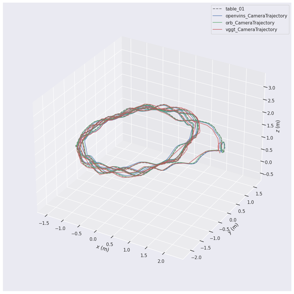 Comparison of SLAM estimator outputs for 3D Gaussian Splatting