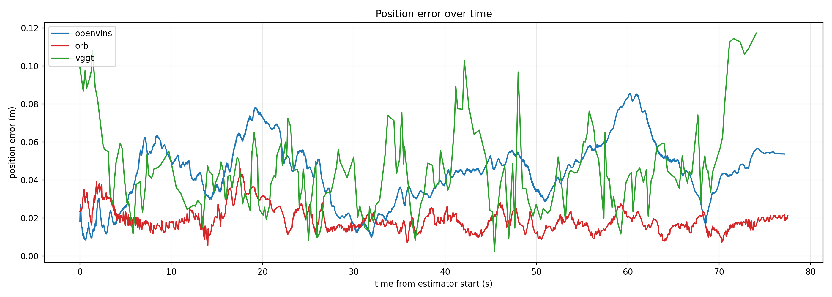 Trajectory error comparison across SLAM frontends