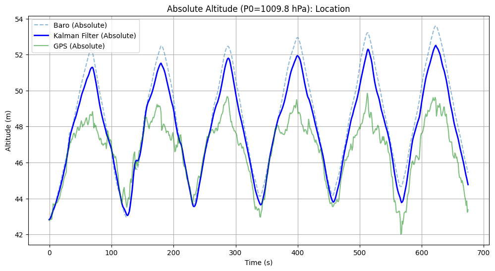 Altitude comparison of barometer, Kalman filter, and GPS estimates over time