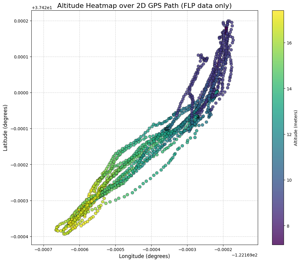 Altitude heatmap over a 2D GPS path using fused location provider data