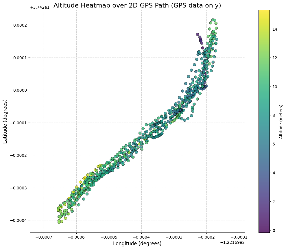 Altitude heatmap over a 2D GPS path using GPS-only data